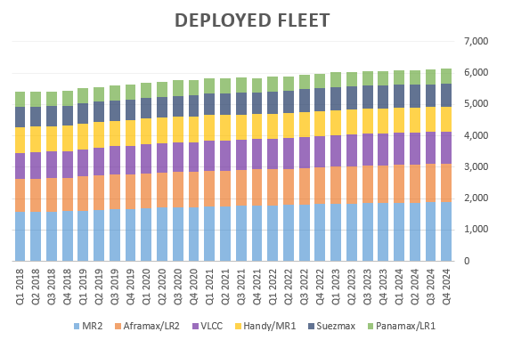 Numbers of ships by category