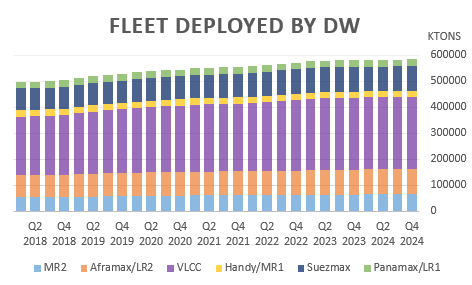 Fleet capacity by category (Deadweight)