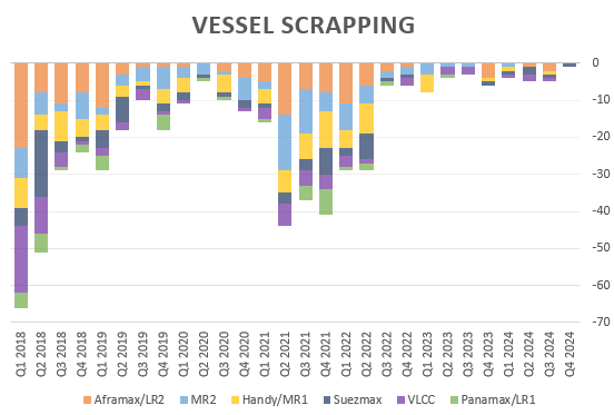 Age profile of the fleet